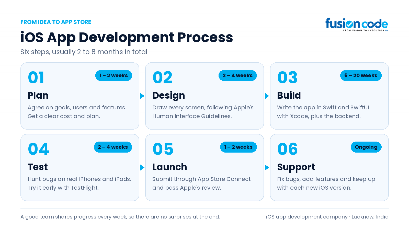 ios-app-development-process